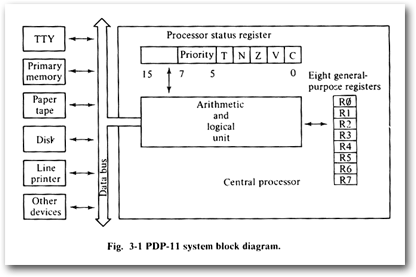 PDP-11 System Block